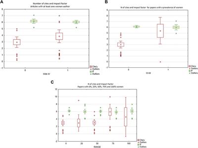 Gender Equality in Soil Science in Italy: Wishful Thinking or Reality?